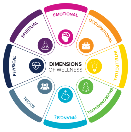 The Eight Dimensions of Wellness